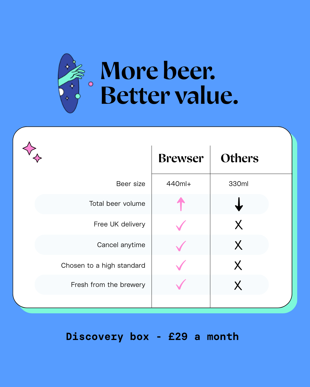 Comparison chart between 'Brewser' and 'Others' on a blue background with branding logos at the bottom.